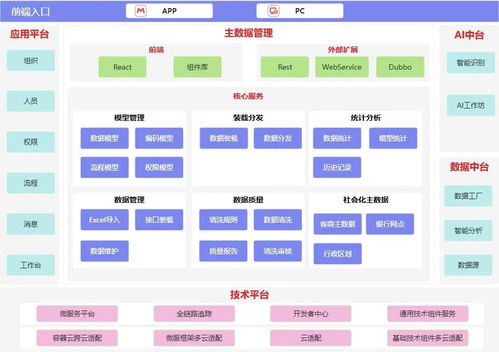 一文讀懂技術、數據等六大架構 定義、區別與聯系